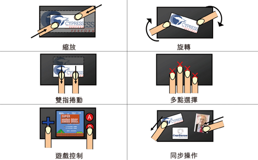 圖1. 多點觸控螢幕可接受不同使用者及手指操作,以應各種不同的應用。