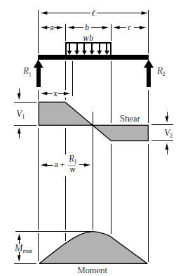 BEAM FORMULAS WITH SHEAR AND MOM