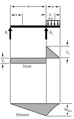 BEAM FORMULAS WITH SHEAR AND MOM