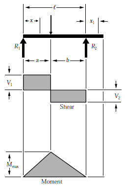 BEAM FORMULAS WITH SHEAR AND MOM