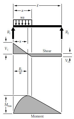 Bending Moment Chart