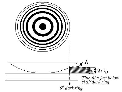 A new application of Newtons rings experiment