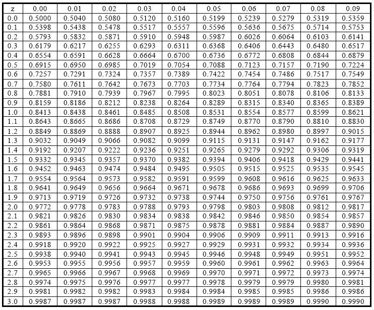 Z value. Таблица Зет скор. Зет скор.