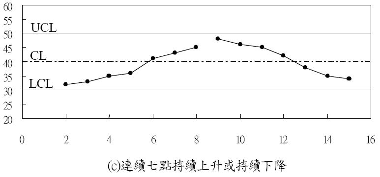 图18 管制图异常现象示例